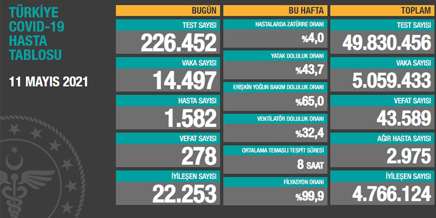 Son 24 saatte 14 bin 497 yeni vaka