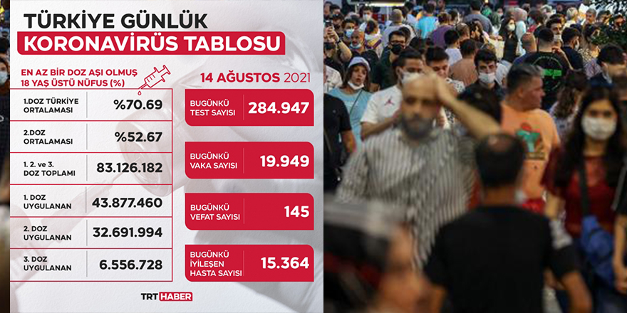 Vaka sayısı 20 binin altına düştü