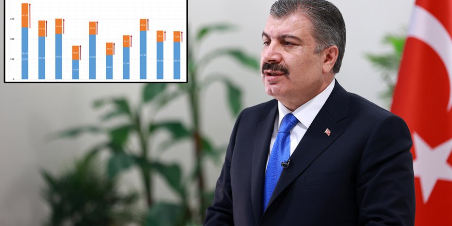 Bakan Koca, haftalık bazda vaka sayısı en çok artan illeri açıkladı