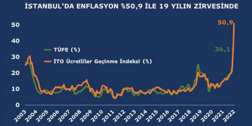 İstanbul'da enflasyon 19 yılın zirvesinde
