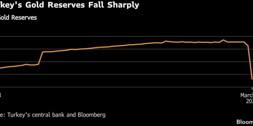 “TCMB savaş sonrası 60 ton altın sattı”: Küresel düşüşün nedeni Türkiye mi?