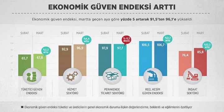 Ekonomik Güven Endeksi Arttı