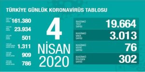 Türkiye’de Koronavirüs Vaka Sayısı 23 Bin 934’e, Can Kaybı 501’e Çıktı