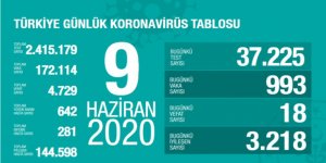 Türkiye’de Bugünkü Vaka Sayısı 993, Ölü Sayısı 18