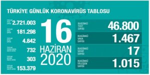 Türkiye’de Bugünkü Vaka Sayısı 1467, Ölü Sayısı 17