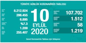 Türkiye’nin 10 Eylül koronavirüs verileri açıklandı