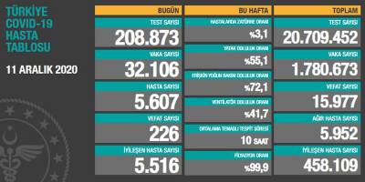 Türkiye’nin 11 Aralık korona bilançosu açıklandı