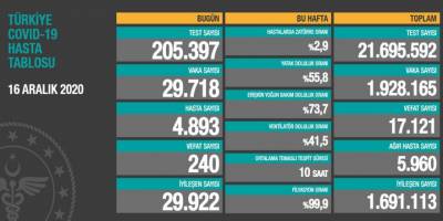 Türkiye’nin 16 Aralık korona tablosu açıklandı