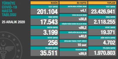 Türkiye’de günlük korona vaka sayısındaki düşüş sürüyor