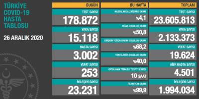 Türkiye’de korona vaka sayısındaki düşüş devam ediyor
