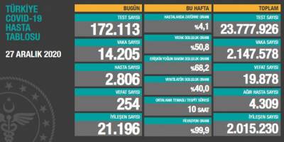 Türkiye’nin 27 Aralık korona verileri açıklandı