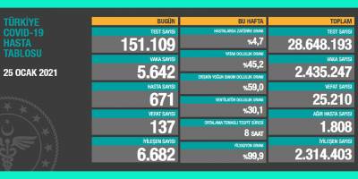 Türkiye'de son 24 saatte 5 bin 642 kişinin Kovid-19 testi pozitif çıktı, 137 kişi hayatını kaybetti