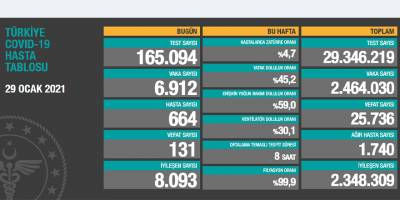 Türkiye'de son 24 saatte 6 bin 912 kişinin testi pozitif çıktı