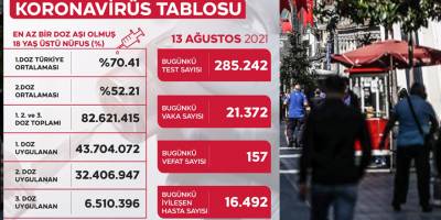 Türkiye'de 21 bin 372 kişinin Kovid-19 testi pozitif çıktı