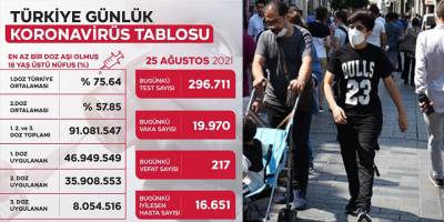 Türkiye'de bugün 19 bin 970 vaka görüldü