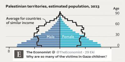 The Economist’ten alçakça haber: Gazze'de çocuk ölümlerinin sebebi yüksek doğurganlık