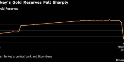 “TCMB savaş sonrası 60 ton altın sattı”: Küresel düşüşün nedeni Türkiye mi?