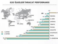 Türkiye G20'de İhracat Performansıyla Öne Çıkıyor