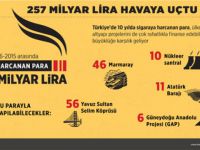 Son 10 Yılın Sigara Harcaması 256 Milyar TL