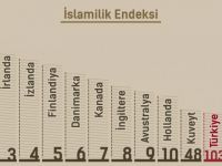 “İslam Ülkeleri Ekonomi Alanında İslami Değil”