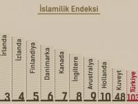 “İslam Ülkeleri Ekonomi Alanında İslami Değil”