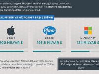 Dev Şirketlerin 1,6 Trilyon Dolarlık Vergi Oyunu