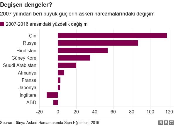 _100008762_chart-mil_spending_change_ws_languages_turkish-if8ys-nc.jpg