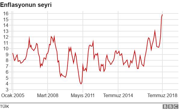 _102812890_chart-enflasyon_temmuz_18_turkish-a9ue7-nc.jpg
