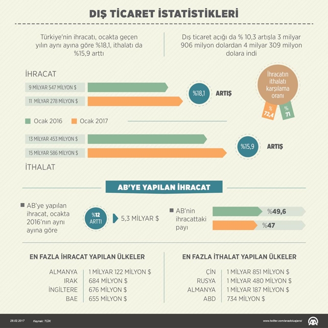 dis_ticaret_istatistikleri_ocak_2017_aa.jpg