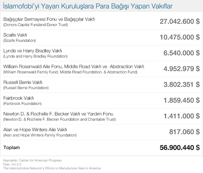 islamofobiyi_yayan_kuruluslara_para_bagisi_yapan_vakiflar.jpg islamofobiyi_yayan_kuruluslara_para_bagisi_yapan_vakiflar.jpg