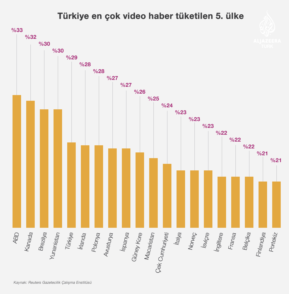turkiye-en-çok-video-haber-tuuketilen-5.-uulke.png