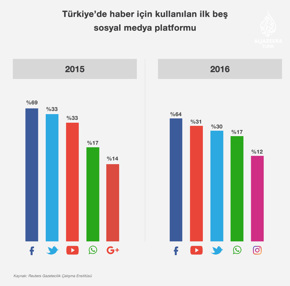 turkiyede-haber-için-kullanilan-sosyal-medya-platformlari---reuters-dijital-haber-raporu.png