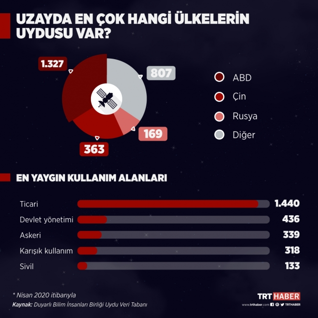 uzayda-en-çok-hangi-ülkelerin-uydusu-var-grafik.jpg