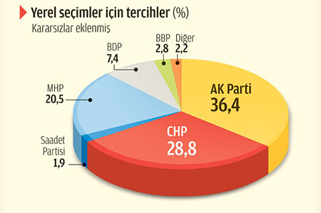 zaman-gazetesine-gore-secim-anketi.jpg zaman-gazetesine-gore-secim-anketi.jpg